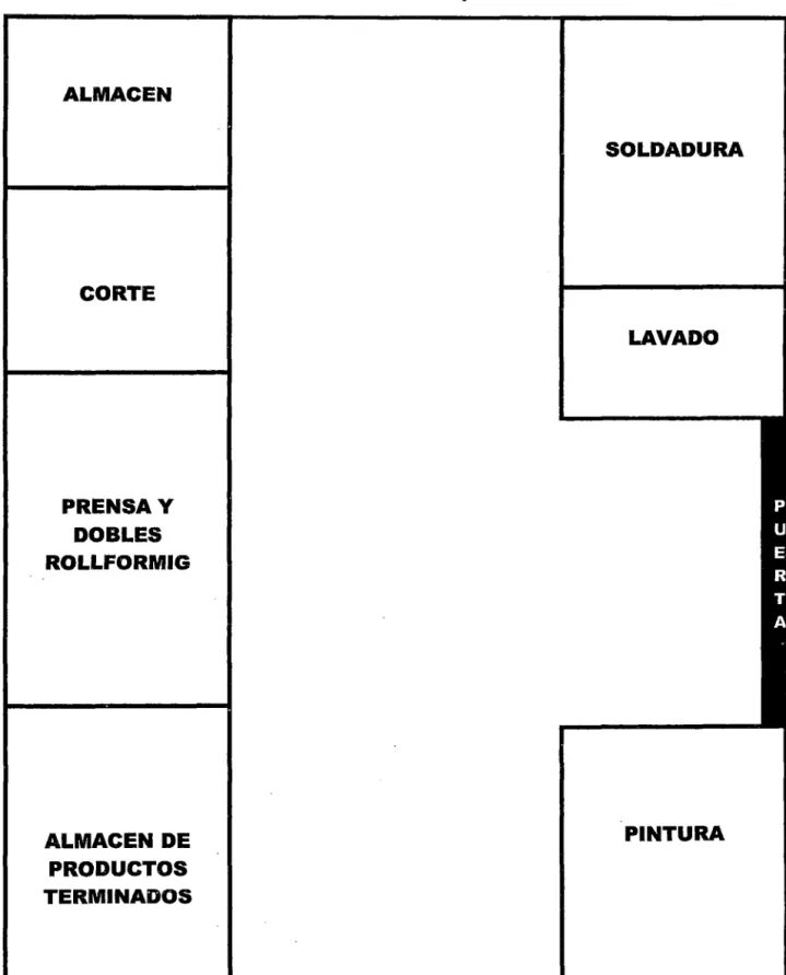 Gráfico 2:  Distribución de planta 