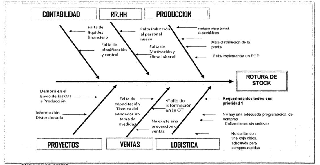 Gráfico 3:  Diagrama de lshikawa 