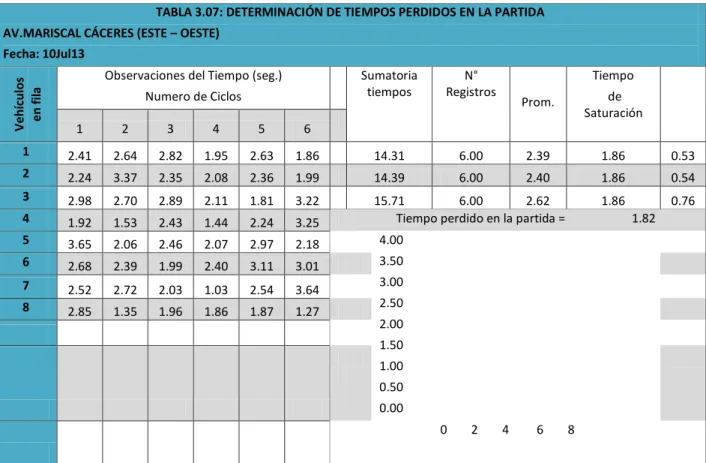 TABLA 3.07: DETERMINACIÓN DE TIEMPOS PERDIDOS EN LA PARTIDA  AV.MARISCAL CÁCERES (ESTE – OESTE) 