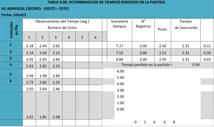 TABLA 3.08: DETERMINACIÓN DE TIEMPOS PERDIDOS EN LA PARTIDA  AV.MARISCAL CÁCERES   (OESTE – ESTE) 