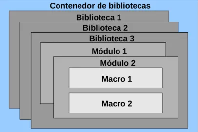 Figura 6: Jerarquía de bibliotecas de macros