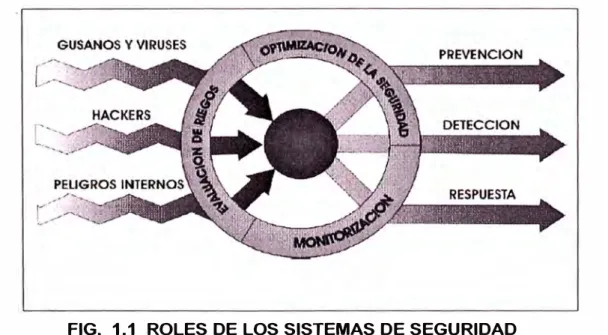 FIG.  1.1  ROLES DE LOS SISTEMAS DE SEGURIDAD  1.5. 1 Prevención 