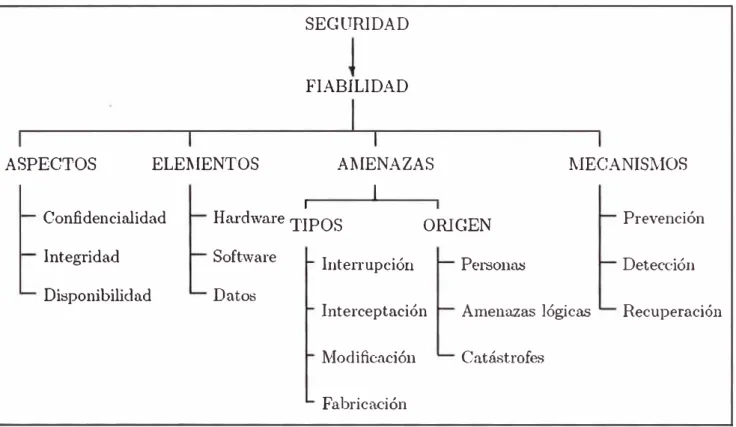 FIG. 1.2  ESTRUCTURA Y ELEMENTOS DE LA SEGURIDAD INFORMÁTICA 