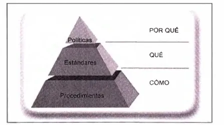 FIG. 3.1  NIVELES Y FUNCIONES DE LOS COMPONENTES DE SEGURIDAD 