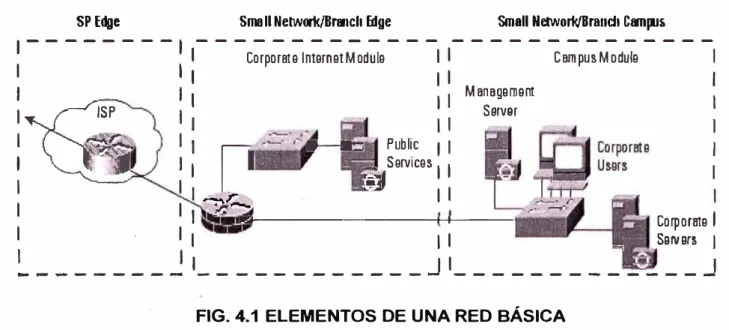 FIG. 4.1  ELEMENTOS DE UNA RED BÁSICA 