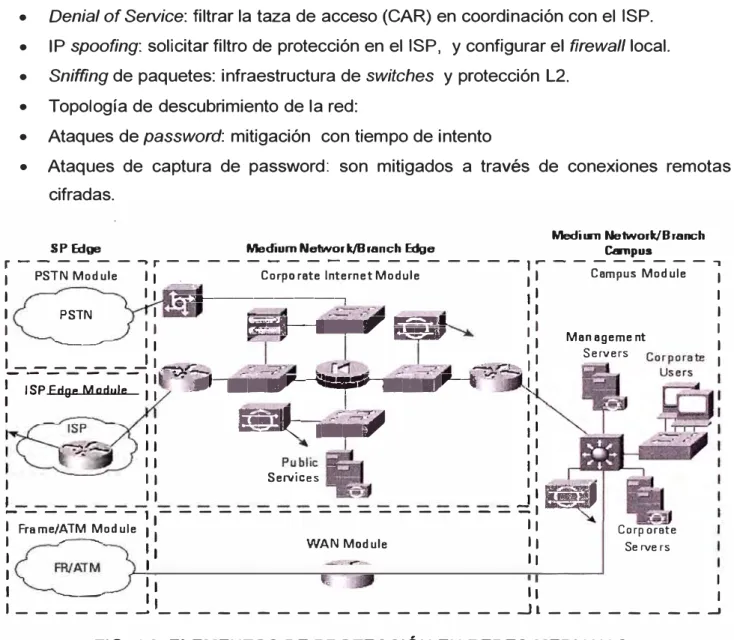 FIG. 4.2  ELEMENTOS DE PROTECCIÓN EN REDES MEDIANAS 