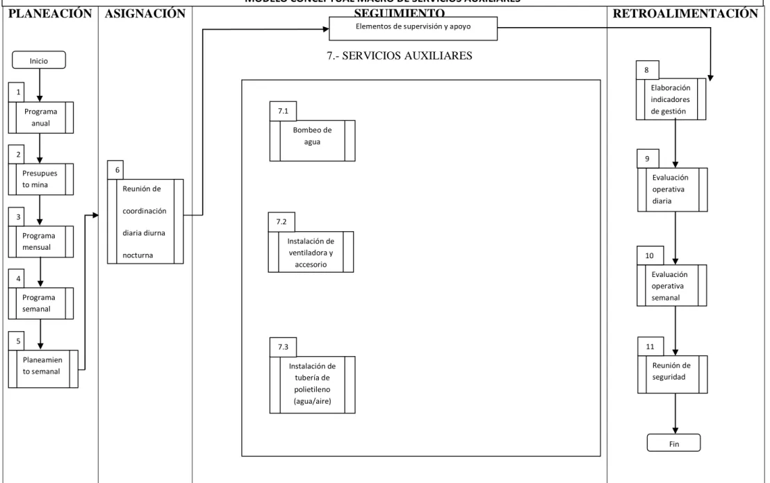 Cuadro Nº 8  Diseño del Modelo Conceptual Macro de Servicios 