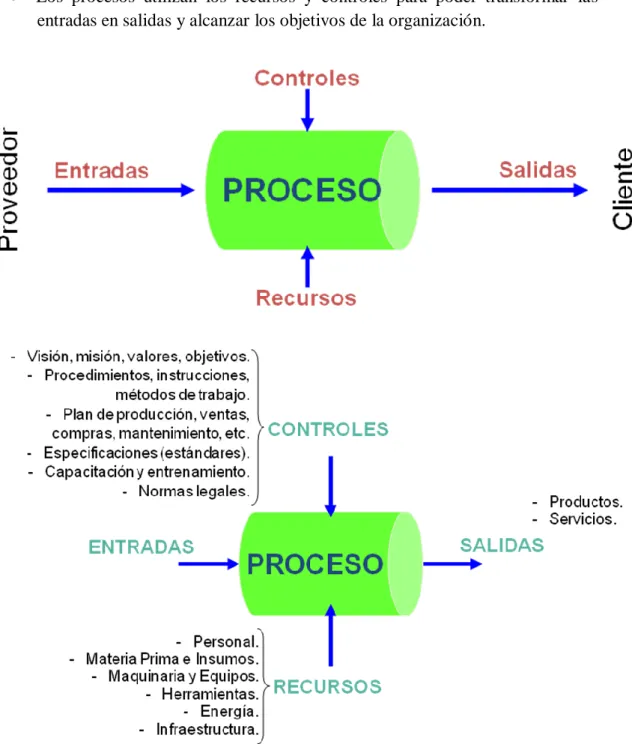 Figura N°4 Diagrama de Procesos 