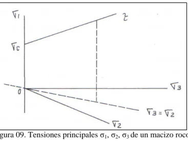 Figura 09. Tensiones principales σ 1 , σ 2 , σ 3 de un macizo rocoso