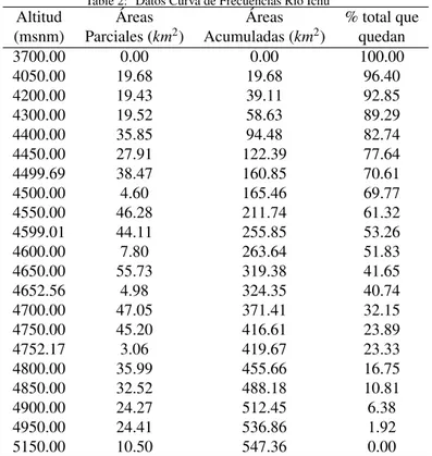 Figure 2: Curva Hipsom´etrica y Frecuencias de Altitudes Cuenca Rio Ichu