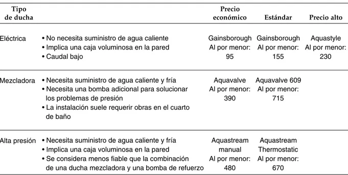 Figura A Oferta básica de productos Aqualisa en las distintas categorías de duchas 2  (precios en euros) 