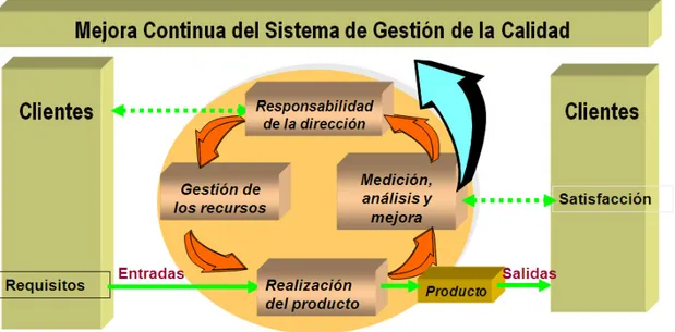 Figura 1.  Diagrama ISO 9001 