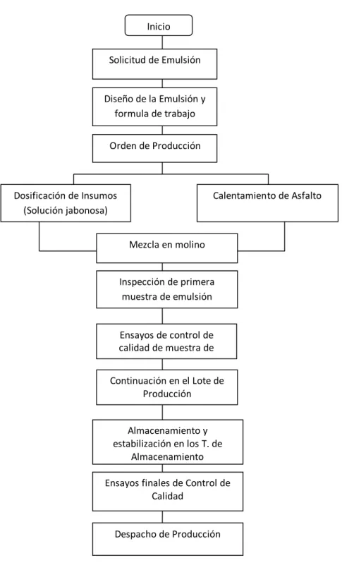 Figura 4: Proceso general de Producción de Emulsión Asfáltica  Fuente: Planta de Emulsión de Asfalto de empresa 