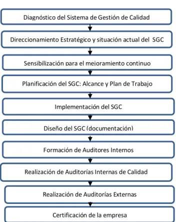 Figura 6: Metodología de Implementación de un SGC 