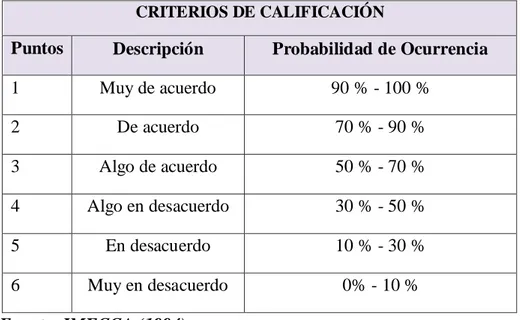 Tabla 1: Escala de puntuación para la estimación de costos de calidad  CRITERIOS DE CALIFICACIÓN 