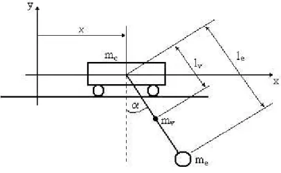 Figura 2.3: Representaci´on del subsistema cabezal-p´endulo