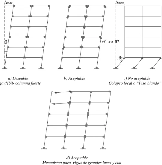 Fig. 2.3  Mecanismos de colapso en edificios aporticados de varios pisos 