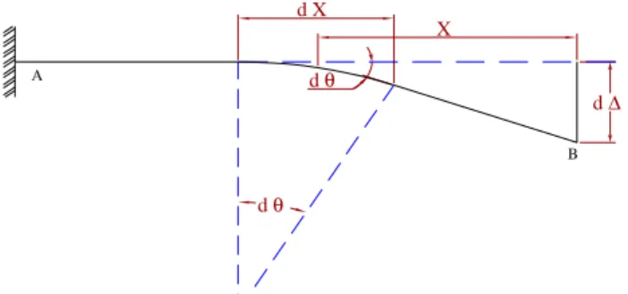 Fig. 2.5  Rotación y deflexión debida a deformación por flexión de un elemento [18] 