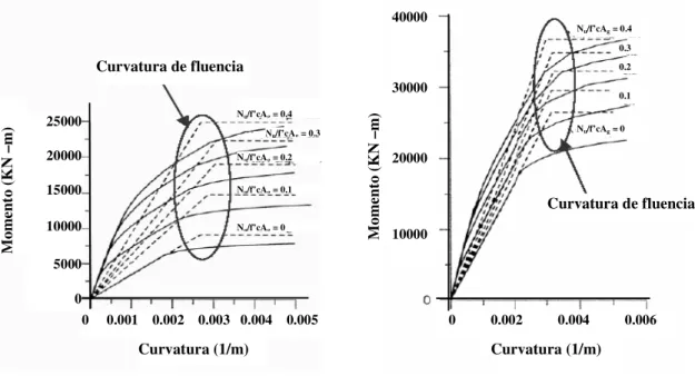 Fig. 3.5  Curvas momento-curvatura para columna rectangular para diferentes cuantías,   Priestley (2003) [22] 