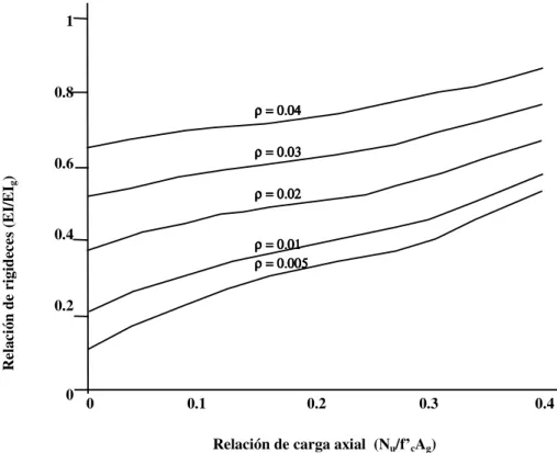 Fig. 3.6  Rigidez efectiva de columnas rectangulares, Priestley (2003) [22] 