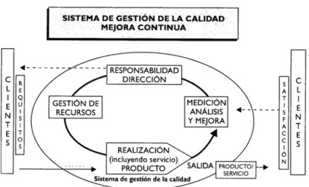 FIGURA 3.1 :  MODELO DE PROCESOS ISO 9001:2000 
