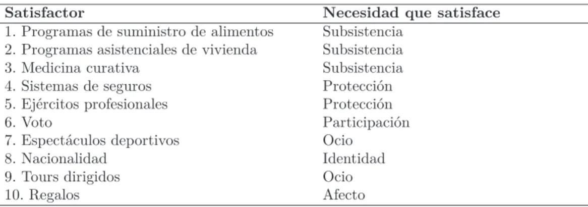 Cuadro 5: Satisfactores singulares