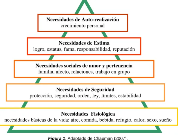 Figura 1. Adaptado de Chapman (2007).  