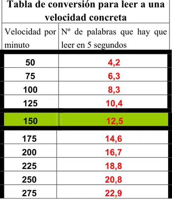 Tabla de conversión para leer a una velocidad concreta 