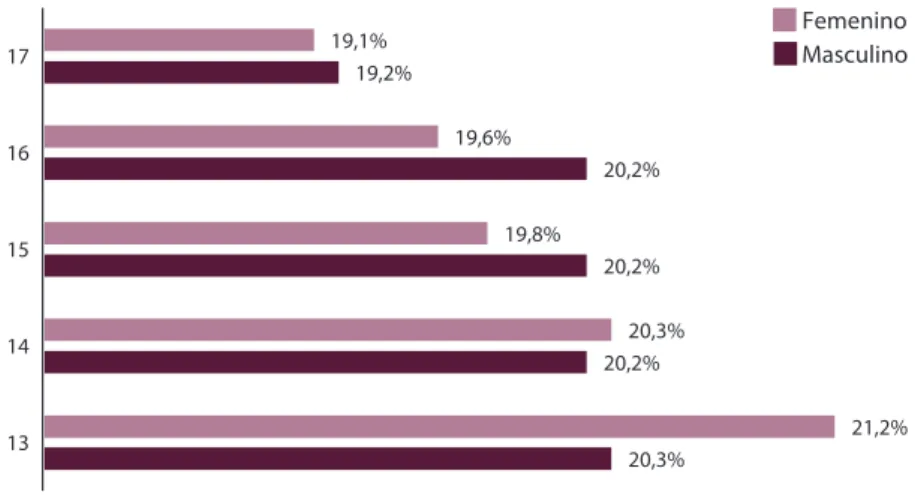 Gráfico 3.  Distribución de Adolescentes según último año escolaridad  Estudio Nacional de Salud Mental Adolescentes - Colombia