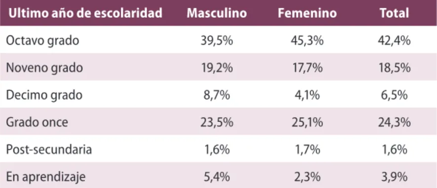 Gráfico 4.  Distribución según dedicación estudio-trabajo Estudio Nacional de Salud Mental Adolescentes - Colombia