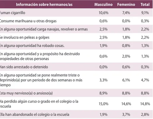 Tabla 7.  Antecedentes de los hermanos Estudio Nacional de Salud Mental Adolescentes Colombia