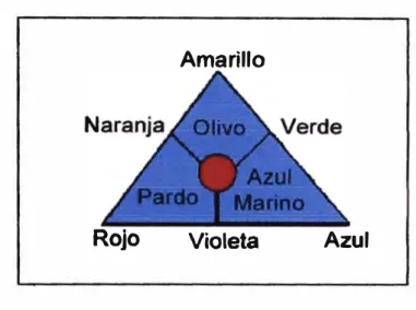 Gráfico 3.4.3.  1  -Triangulo de Matizados  Amarillo 