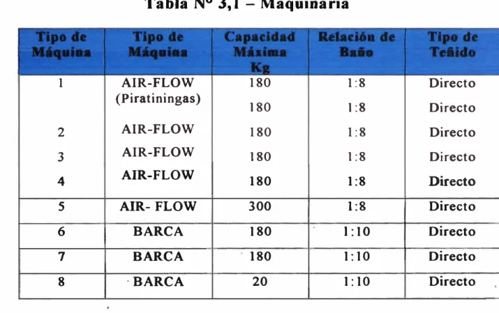 Tabla N º  3, 1  - Maquinaria  1  AIR-FLOW  180  1:8  Directo  (Piratiningas)  180  1 :8  Directo  2  AIR-FLOW  180  1:8  Directo  3  AIR-FLOW  180  1 :8  Directo  4  AIR-FLOW  180  1 :8  Directo 