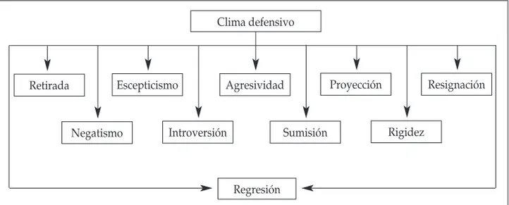 Figura 8.    Características psicológicas del «clima defensivo» creado por el profesional sanitario (médico- (médico-enfermera).