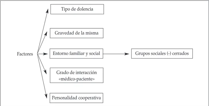 Figura 2.    Factores en el incumplimiento terapéutico.Entorno familiar y social
