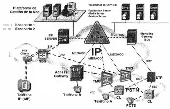 Figura 2.9. Establecimiento de una llamada en la Red NGN 