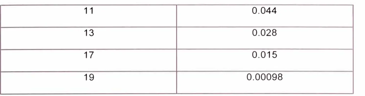 Tabla 3.2 Cálculo del Factor K  h  l h (pu)  l h (pu) ;¿ h ;¿ l ;¿ h ;¿ f h 1  0.978  0.957  1  0.957  1.000  5  0.171  0.029  25  0.731  0.175  7  0.108  0.012  49  0.571  0.110  11  0.044  0.002  121  0.234  0.045  13  0.028  0.00078  169  0.133  0.029  