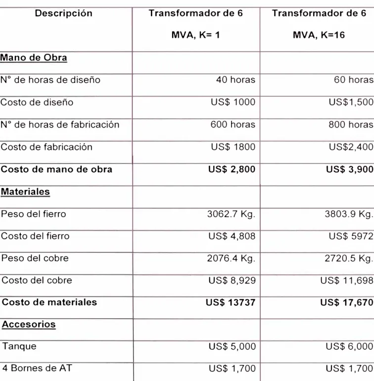 Tabla 7.2:  Costo de los Transformadores 