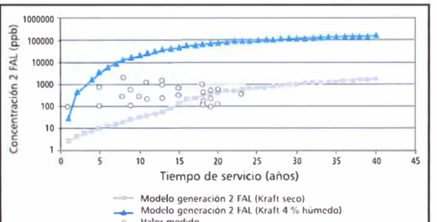 Figura 2.8: Comparativo de generación de 2FAL vs Modelos de generación en papeles kraft húmedo y  seco (para población particular de transformadores de 50 MV A y 230 kV) 