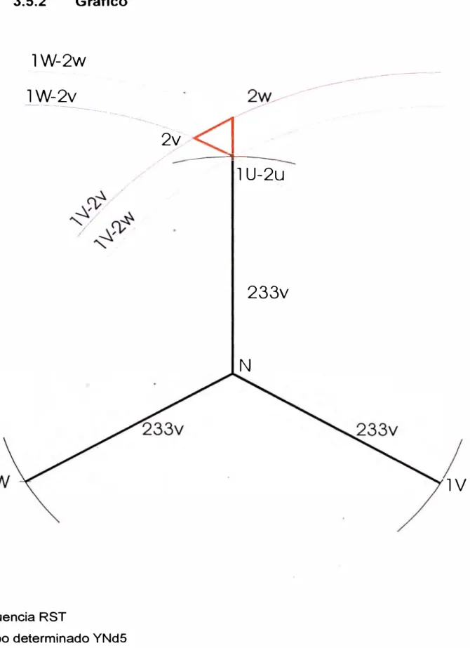 3.5.2  Gráfico 