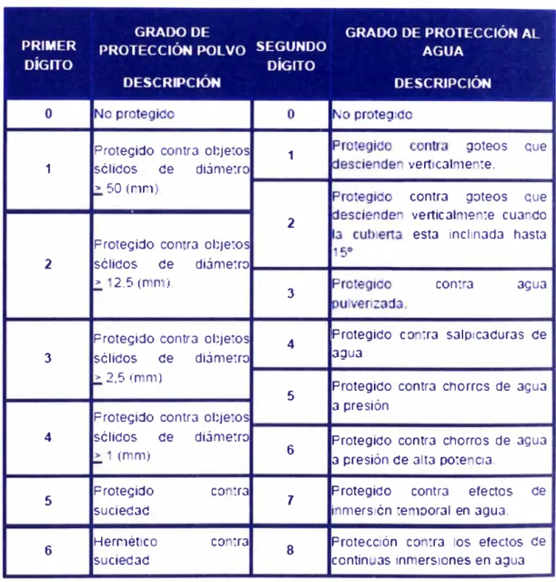 Tabla 2.3. Grados de Protección 