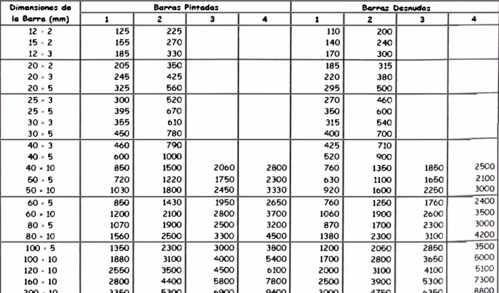 Tabla 2.4:  Capacidad de transporte de corriente para barras de cobre de  sección rectangular 