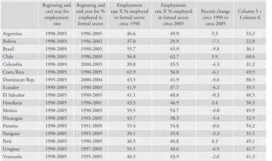 Table 1.3. Generation of Formal Sector Jobs, 1990 - 2005