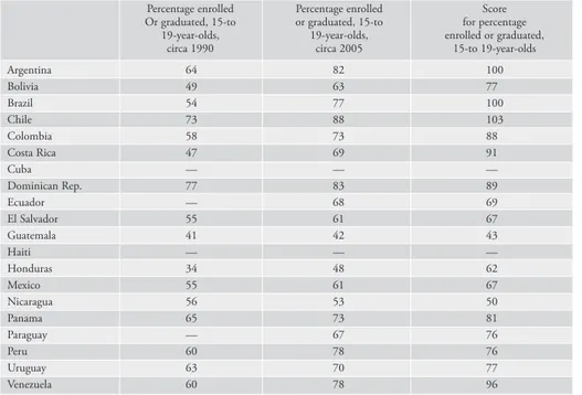Table 1.5. Improvement in Access to Secondary Education in Latin America, 1990-2005