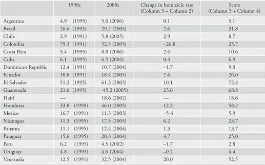 Table 1.6. Homicicles Per 100,000 people in Nineteen Latin American Countries