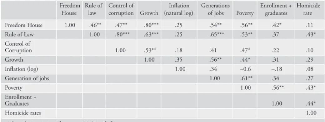 Table 1.7. Correlations among Indicators of Democratic Governance in Latin America