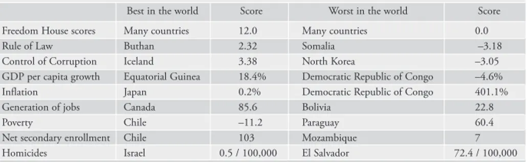 Table 1.9 gives the indexed scores for the nine dimensions. Because of the bundling of good and poor performances across different arenas, a few countries stand out  gener-ally as cases of successful democratic governance while others are marked by failure