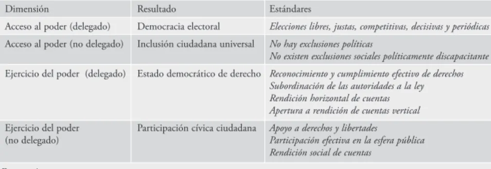 Tabla 1. Dimensiones de la democracia, resultados de democratización y estándares para evaluar la calidad de la democracia