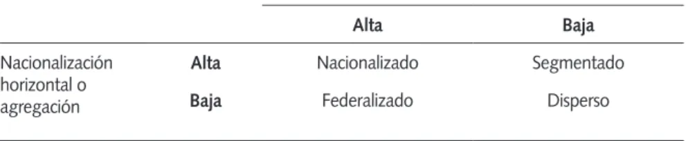CuaDro 1.  Dimensiones de nacionalización partidaria y tipos de sistemas 