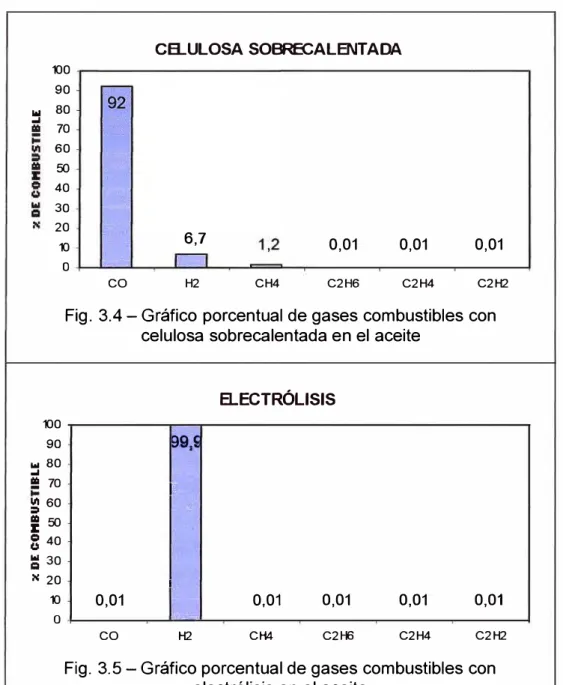 Fig. 3.4 - Gráfico porcentual de gases combustibles con  celulosa sobrecalentada en el aceite 
